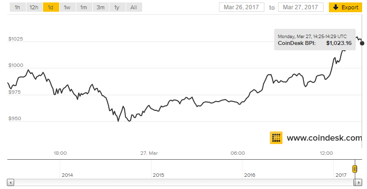 Bitcoin price movement chart from 2012 to present