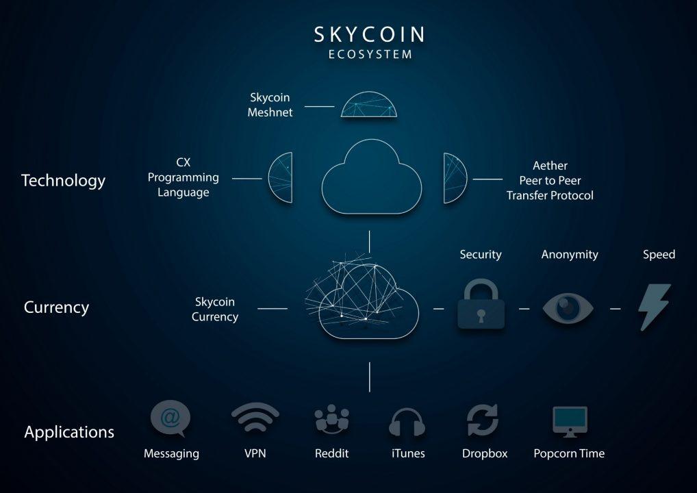ميزات وتطبيقات Skycoin