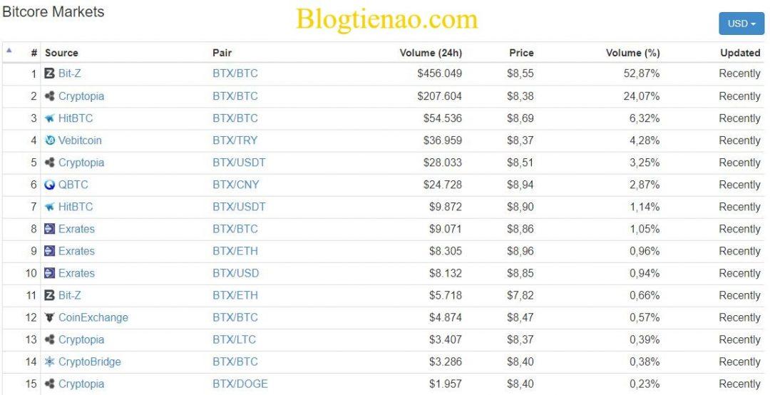 bitcoinový trh