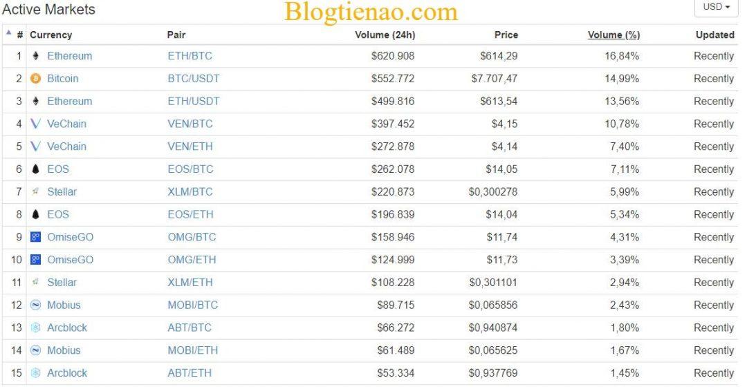 La plataforma BitMart admite monedas y tokens