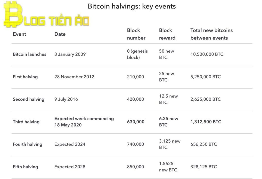 Lịch Sử Bitcoin Halving qua hình ảnh