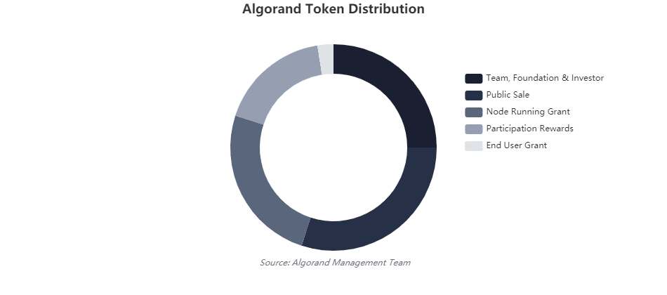 Sơ đồ phân phối token ALGO