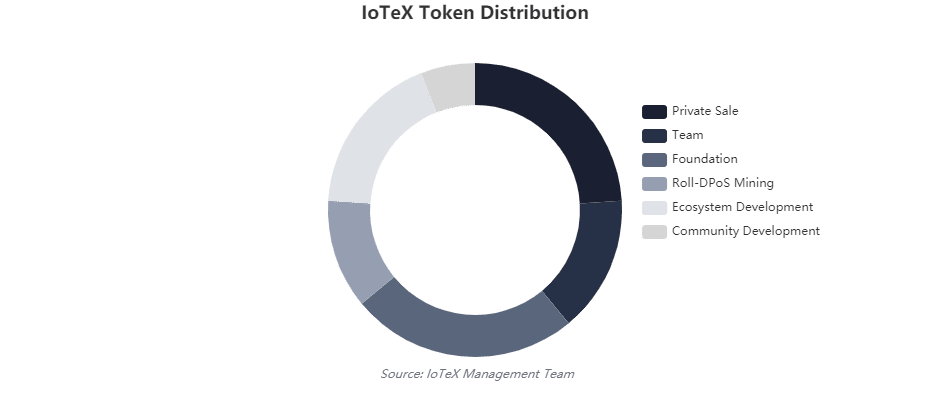 Sơ đồ phân phối token IoTeX