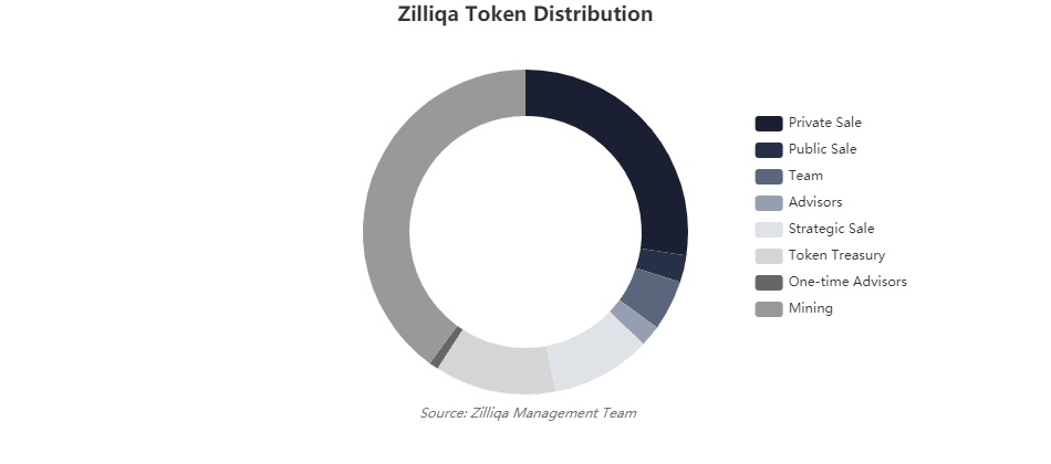 Διάγραμμα διανομής ZIL