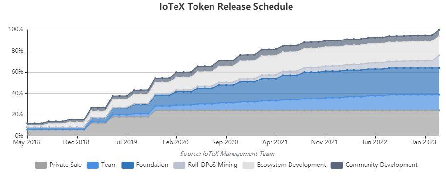 Số lượng token IOTX sẽ được đưa vào nguồn cung lưu thông hàng tháng