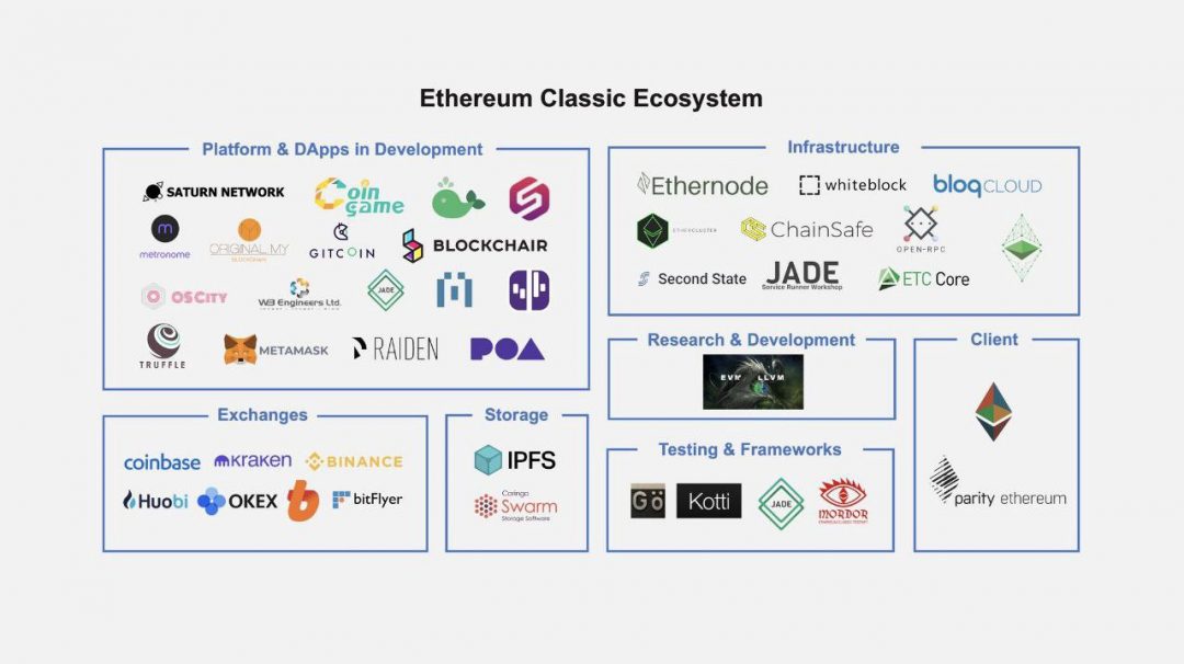 Hệ sinh thái Ethereum Classic đang tiếp tục mở rộng
