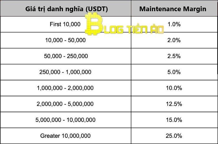 Rate ng Margin ng Maintenance ng ETH / USDT
