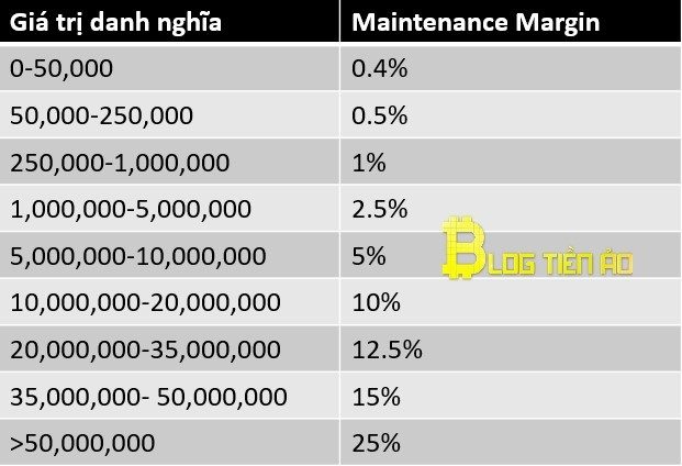 Kontrakty terminowe BTC / USDT Maintenance Margin Rate Futures