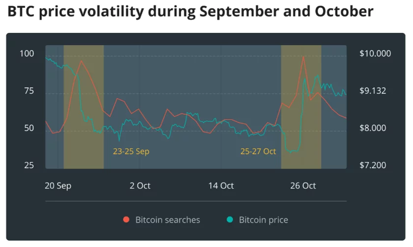 diễn biến giá bitcoin tháng 9 và tháng 10
