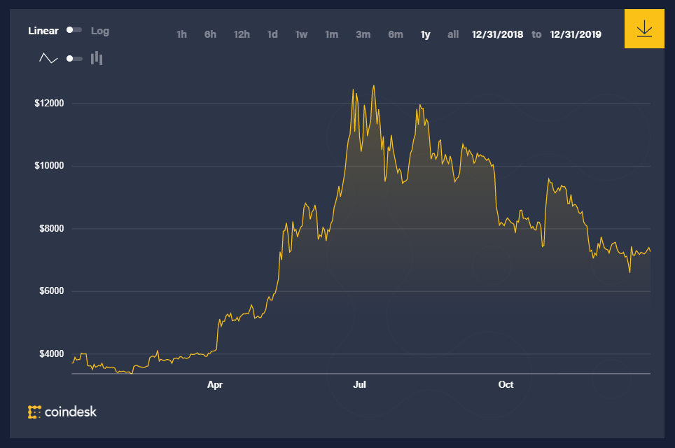 Κινήσεις τιμών Bitcoin κατά το τελευταίο 1 έτος