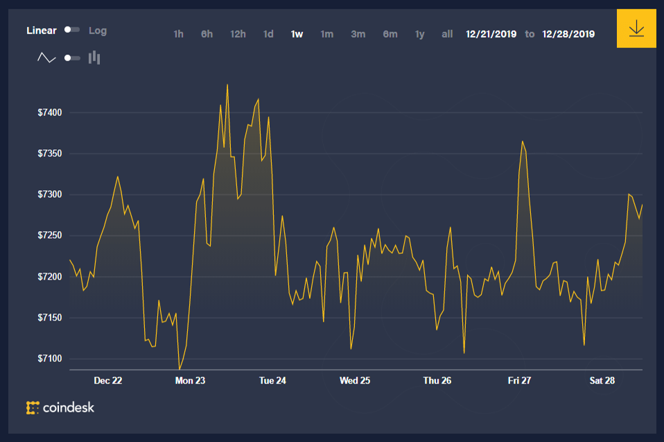 Κινήσεις τιμών Bitcoin κατά την τελευταία εβδομάδα