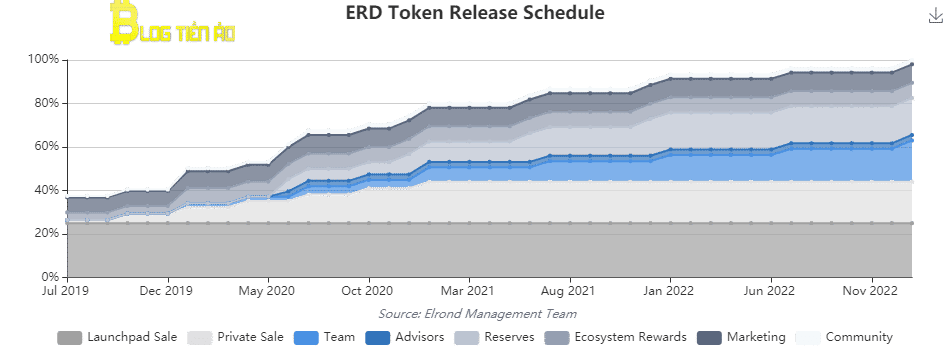 Lịch phát hành token ERD