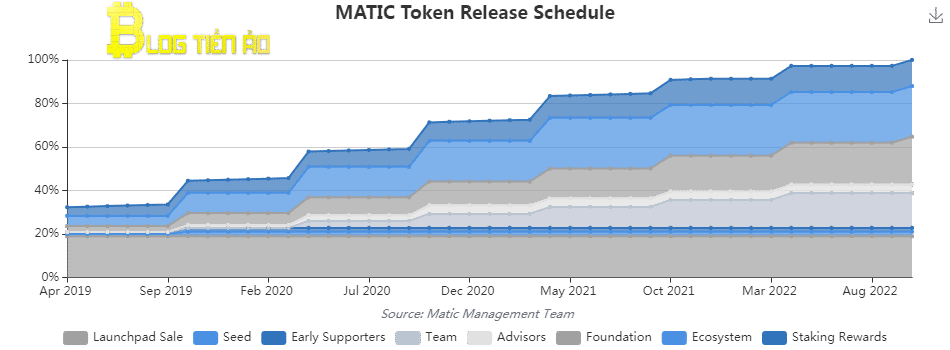 Lịch phát hành token MATIC