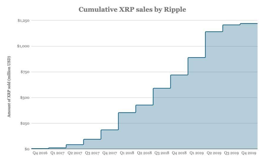 biểu đồ doanh số bán xrp của ripple