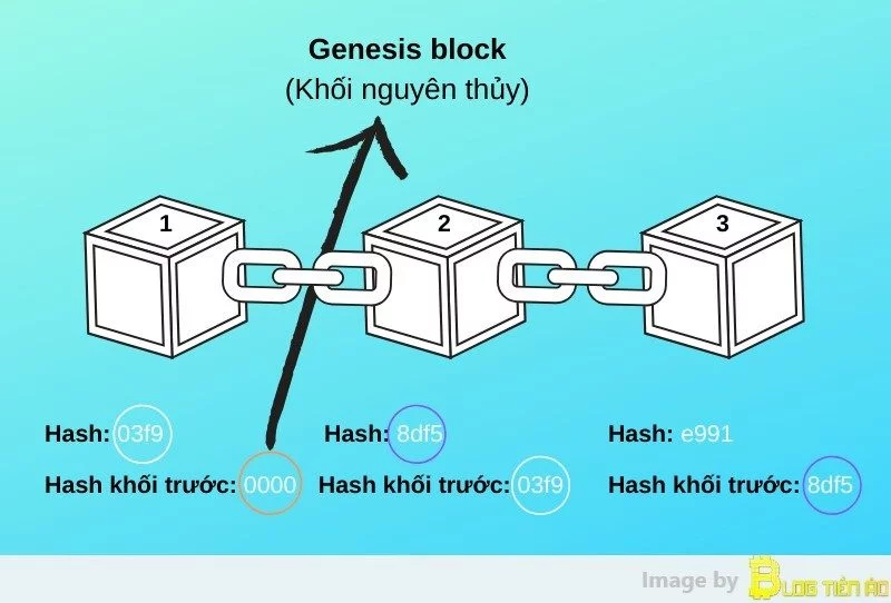 Ανατομία του Blockchain