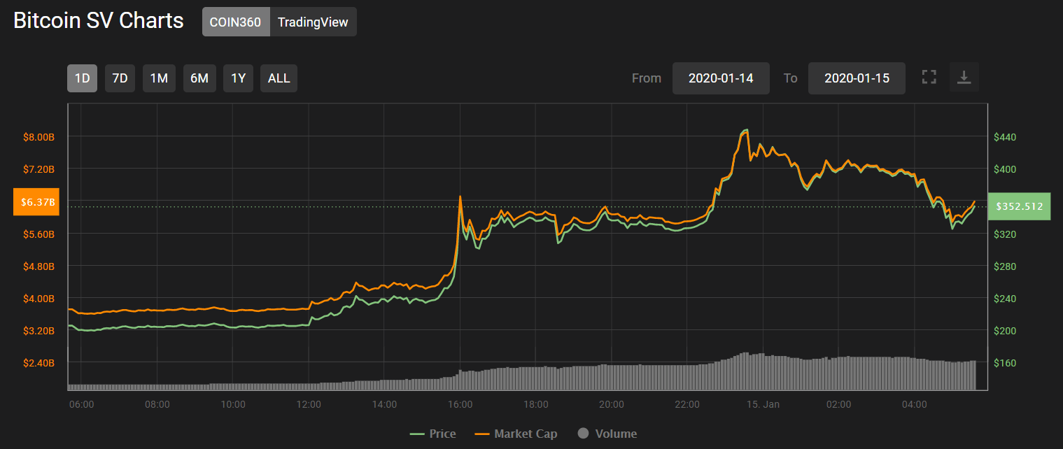 Diễn biến giá bitcoin sv