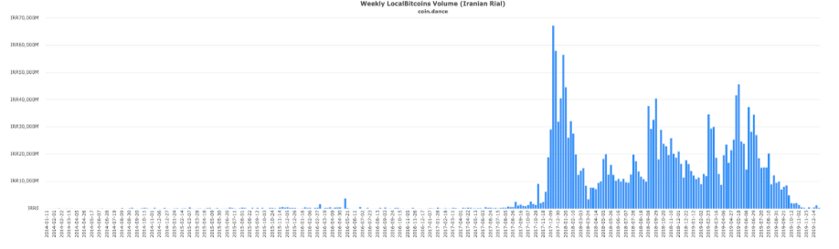 Khối lượng giao dịch hàng tuần của LocalBitcoins, tại Iran