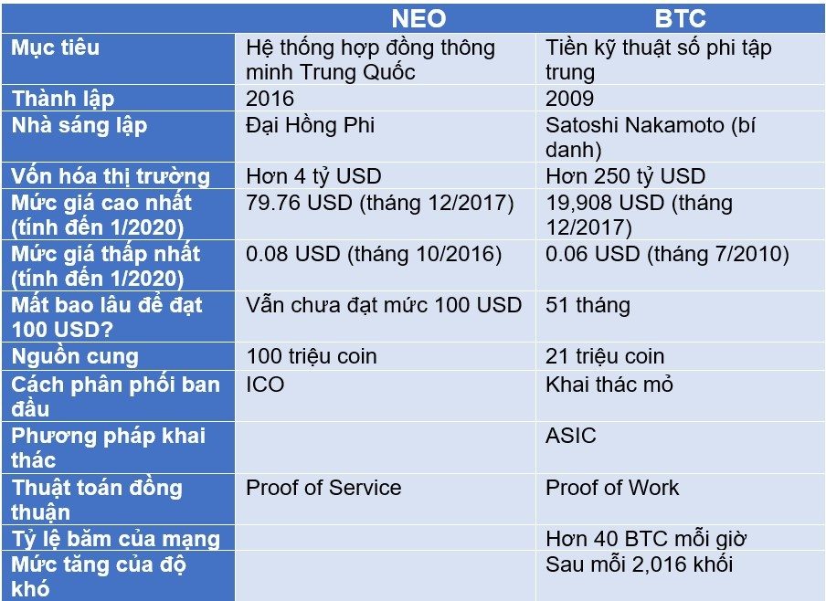Σύγκριση NEO με BTC