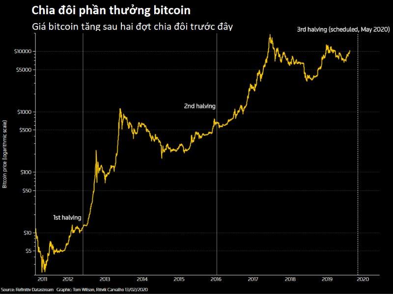 bitcoin halving 2020 liệu giá có tăng