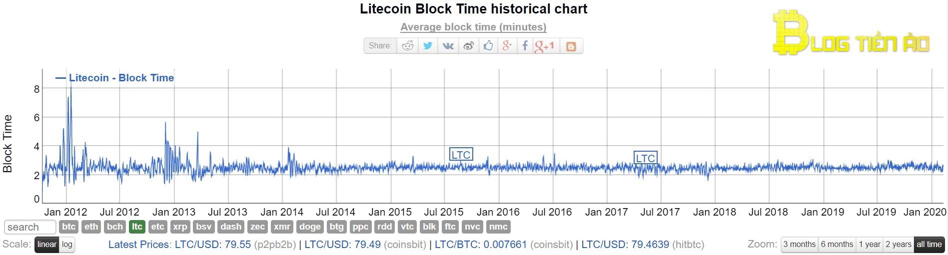 เวลาสร้างบล็อกของ Litecoin