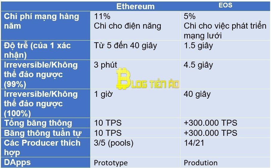 So sánh blockchain EOS và ETH