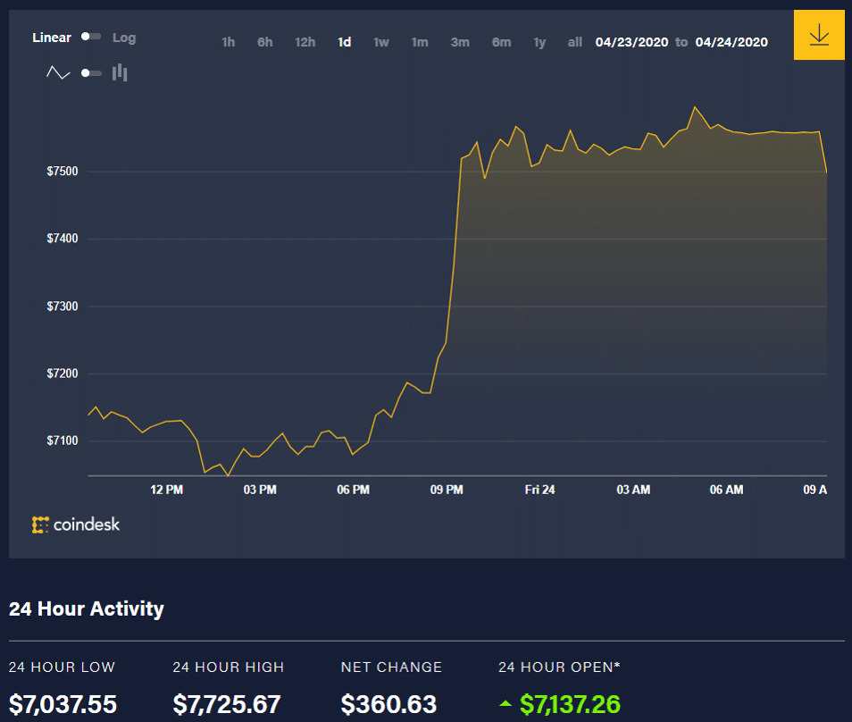 Κίνηση τιμών Bitcoin τις τελευταίες 24 ώρες