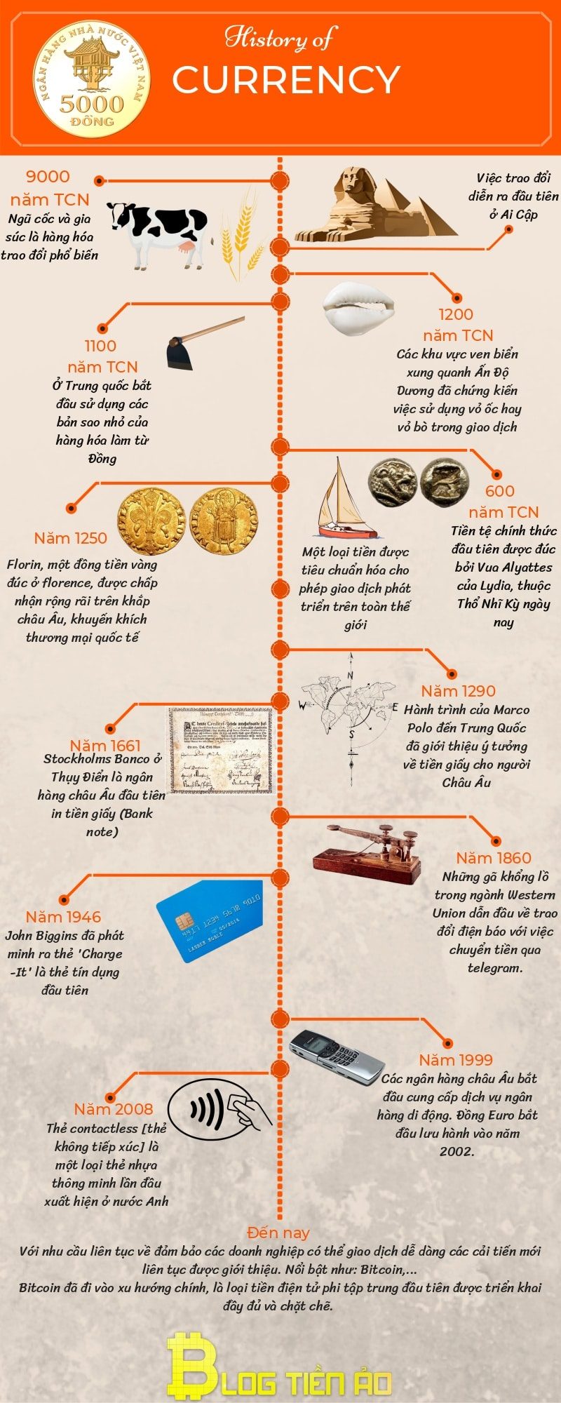 lịch sử hình thành và phát triển của tiền tệ 