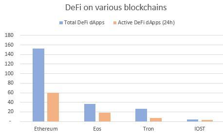 Nền tảng Blockchain xây dựng DeFi