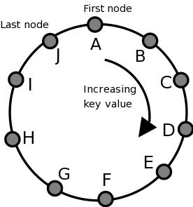 Le réseau de pairs a une structure d'accord circulaire.