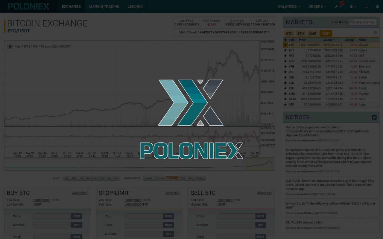 Sàn Poloniex bất ngờ tạm ngừng hoạt động vào ngày thị trường biến động