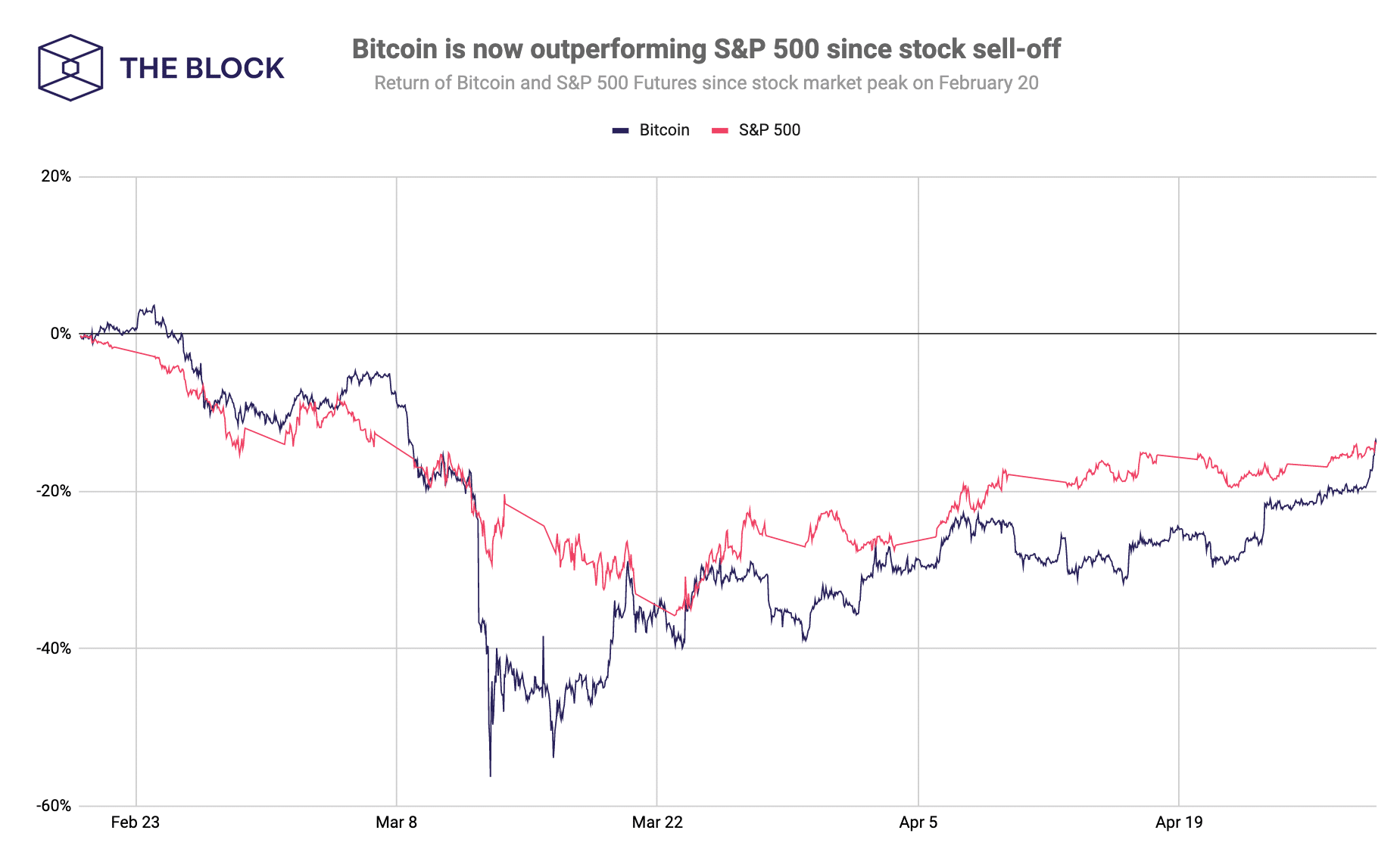 Συγκρίνετε το bitcoin και το SP 500