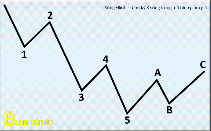 8-Wellen-Zyklus im Elliott-Rabattmodell