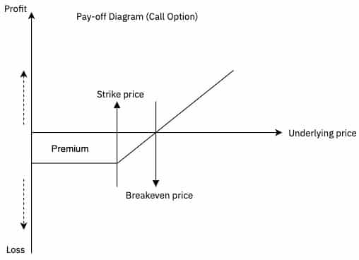 Cơ cấu lợi nhuận và rủi ro của Call Option