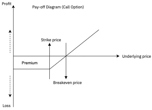 Cơ cấu lợi nhuận và rủi ro của Call Option