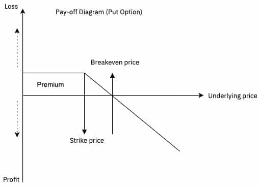 Διάρθρωση κερδών και κινδύνων του Put Option