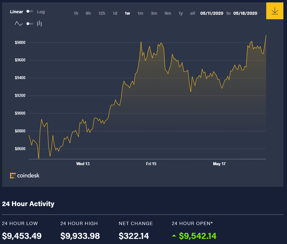 Κίνηση τιμών Bitcoin τις τελευταίες 7 ημέρες