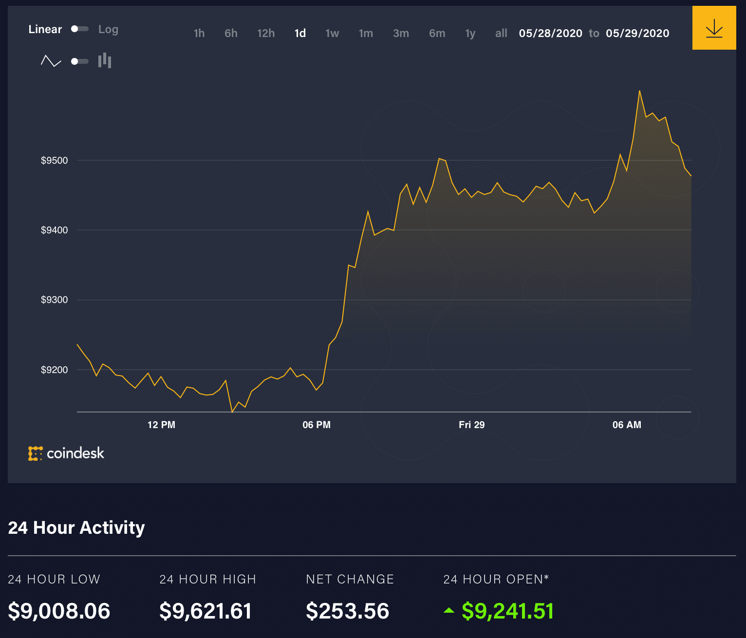 Pohyb cen bitcoinů za posledních 24 hodin