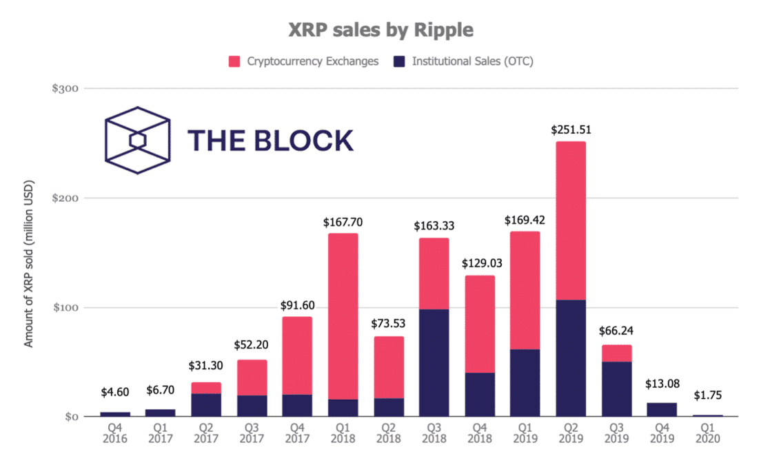 Οι πωλήσεις XRP ανά τρίμηνο