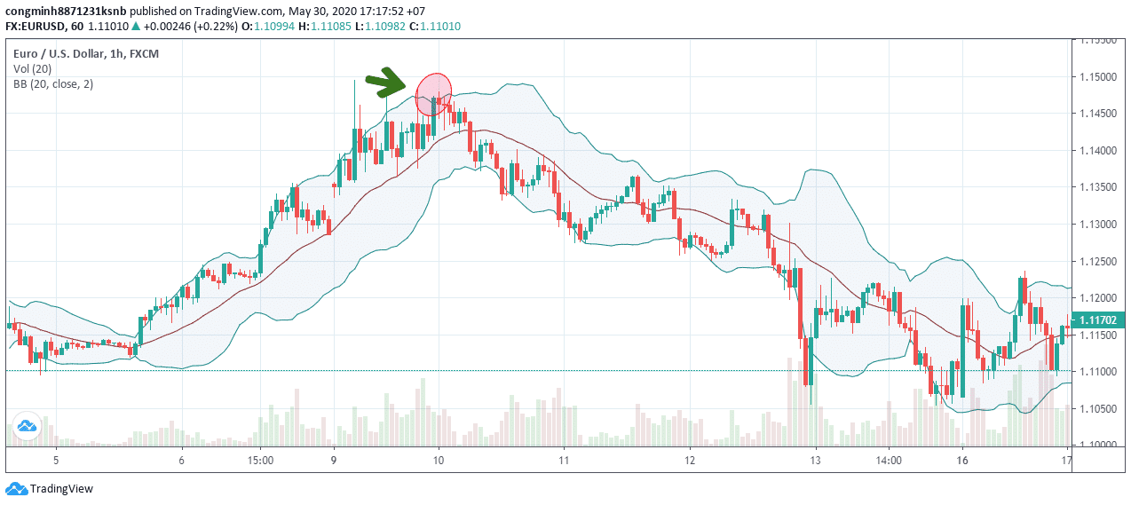 price broke out of the bollinger band and then immediately turned down
