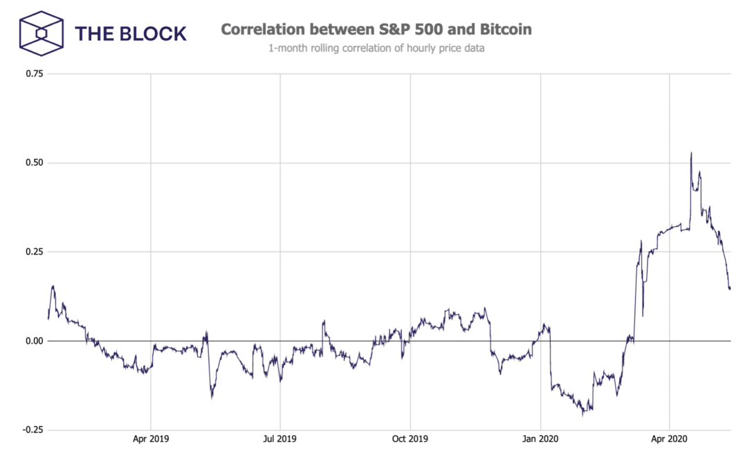 Η συσχέτιση μεταξύ bitcoin και SP 500