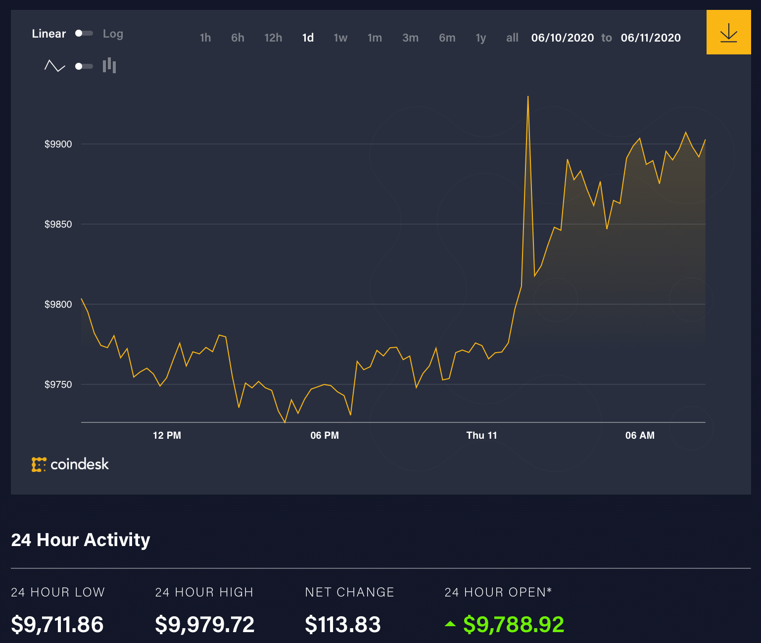 Diễn biến giá bitcoin 24 giờ qua