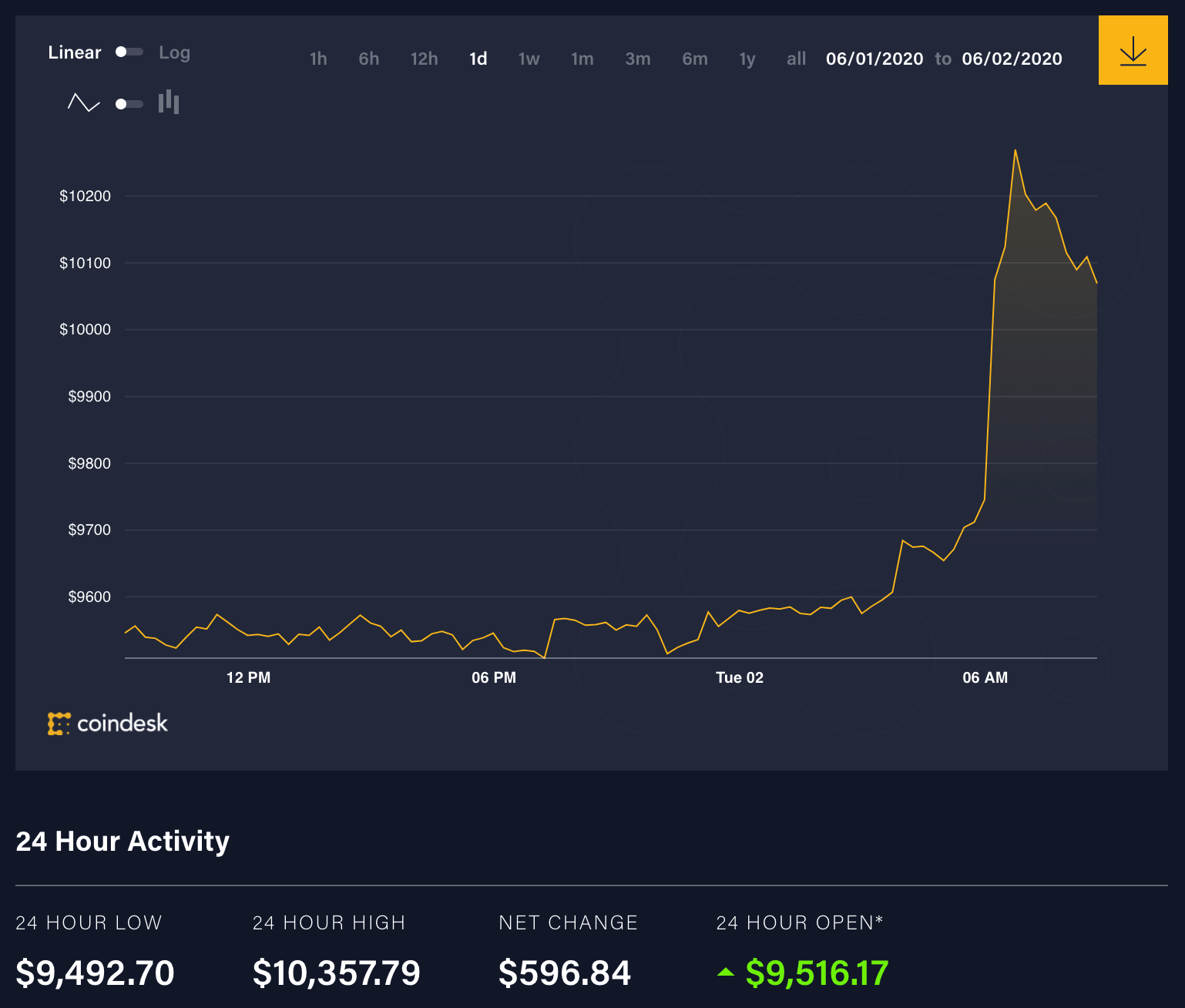 Pohyb cen bitcoinů za posledních 24 hodin