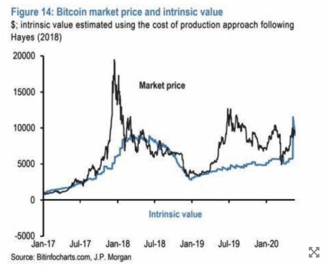 giá trị nội tại bitcoin