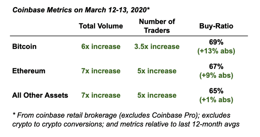 Coinbase zaznamenala v březnu zvýšenou poptávku