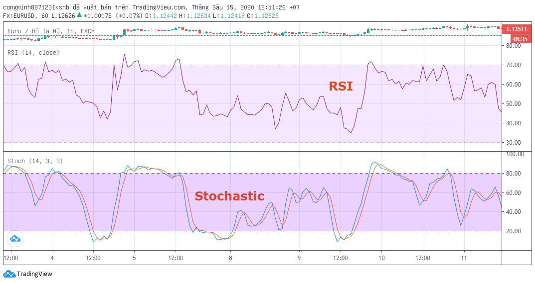 stochastic and rsi in technical analysis