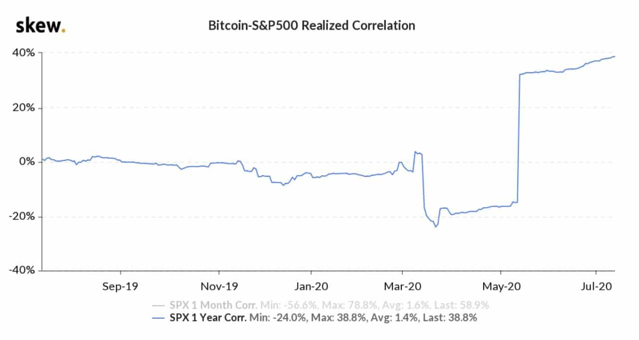 mối tương quan btc và sp500