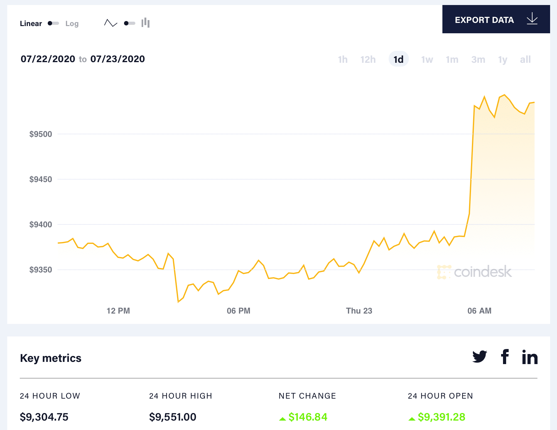 diễn biến giá bitcoin 24 giờ qua