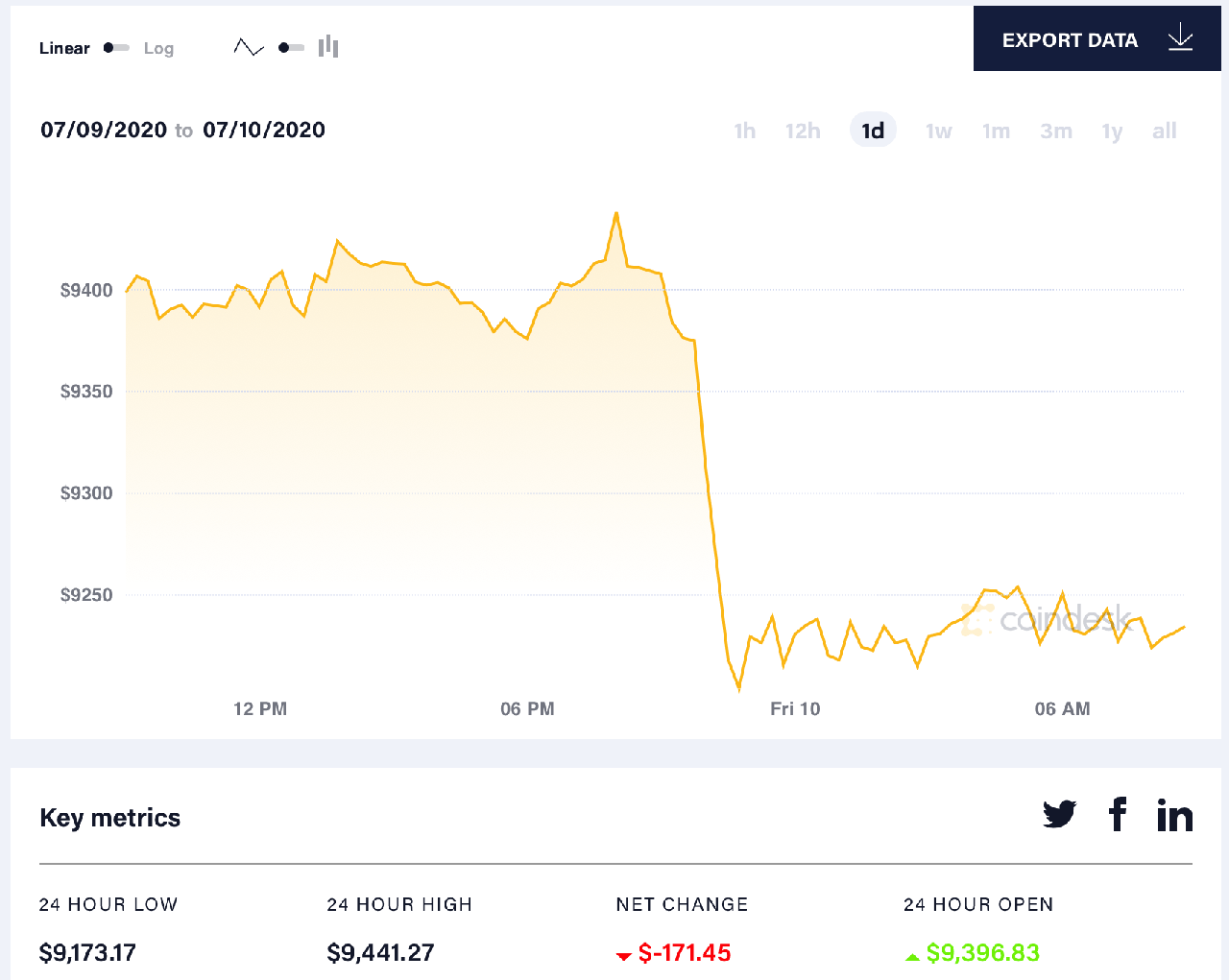 diễn biến giá bitcoin