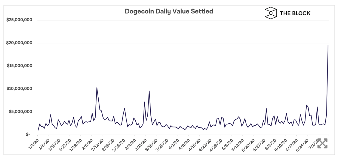 giá trị thanh toán trên mạng dogecoin