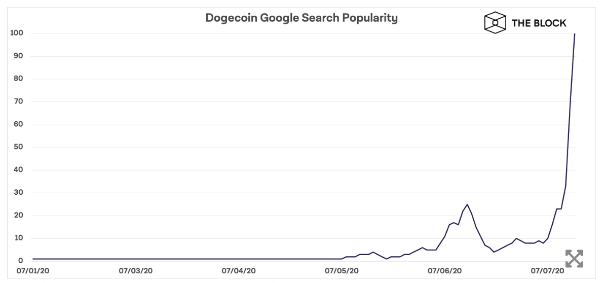google trend dogecoin